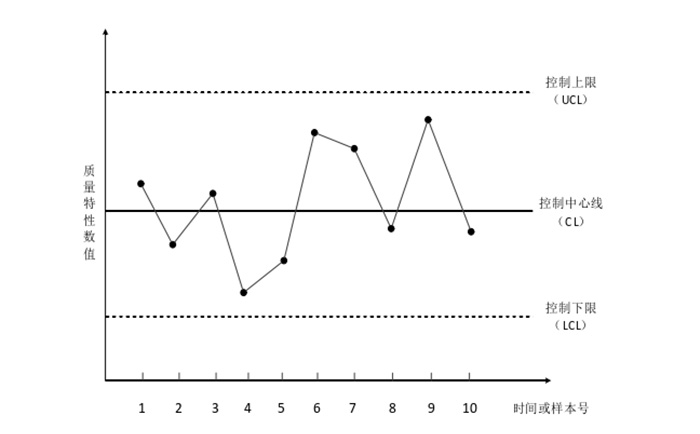 SPC控制圖基本結構 SPC控制圖基本結構